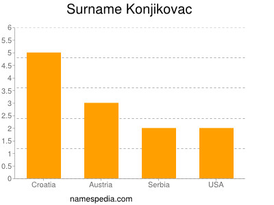 Surname Konjikovac