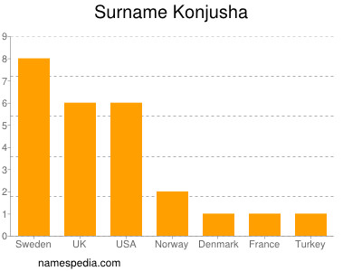 Surname Konjusha