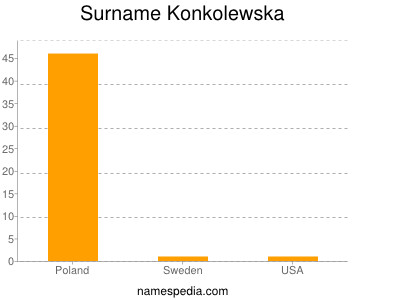 Surname Konkolewska