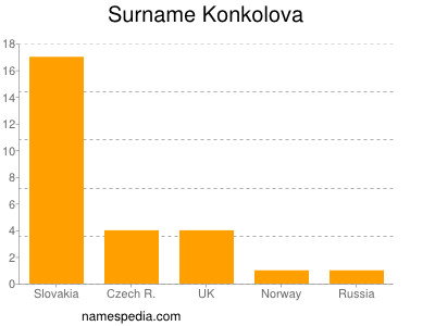 Surname Konkolova