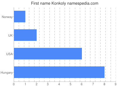 Given name Konkoly