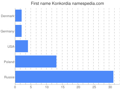 Given name Konkordia