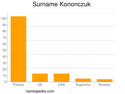 Surname Kononczuk