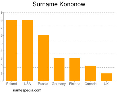Surname Kononow