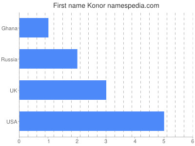 Given name Konor