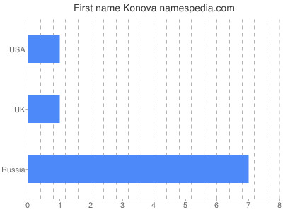 Given name Konova