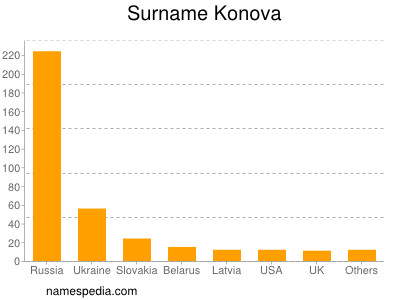 Surname Konova