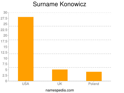 Surname Konowicz
