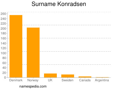 Surname Konradsen