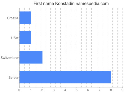 Given name Konstadin