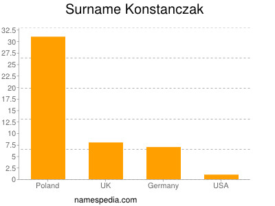 Surname Konstanczak