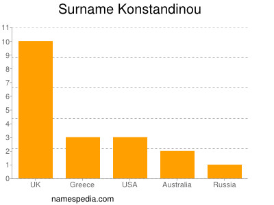Surname Konstandinou