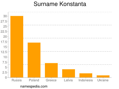 Surname Konstanta
