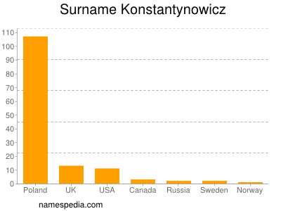 Surname Konstantynowicz