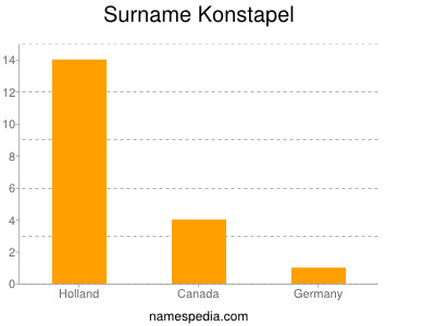 Surname Konstapel