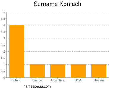 Surname Kontach