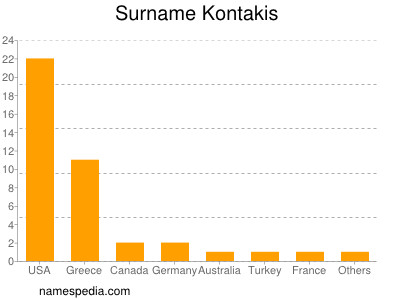 Surname Kontakis