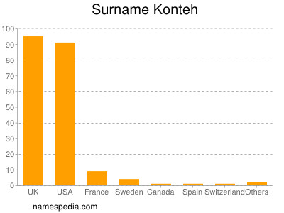 Surname Konteh