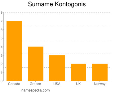 Surname Kontogonis