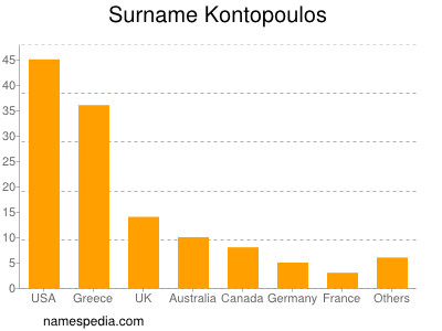 Surname Kontopoulos