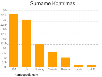Surname Kontrimas