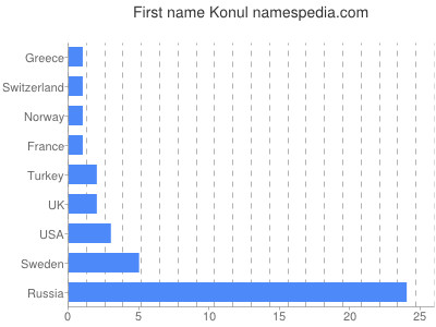 Given name Konul