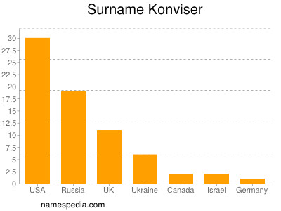 Surname Konviser
