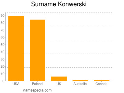 Surname Konwerski