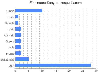Given name Kony
