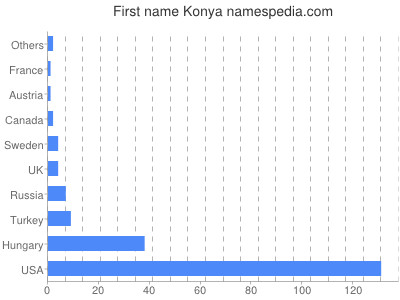 Given name Konya