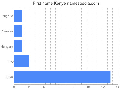 Given name Konye
