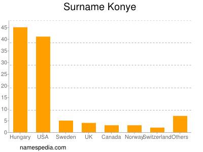 Surname Konye