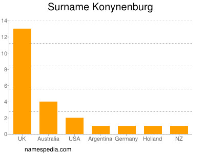 Surname Konynenburg