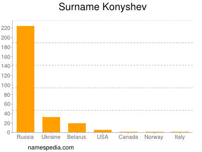 Surname Konyshev