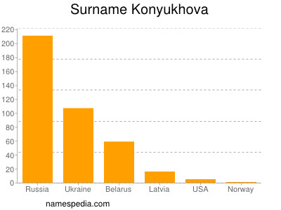 Surname Konyukhova