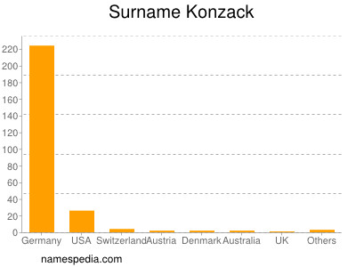 Surname Konzack