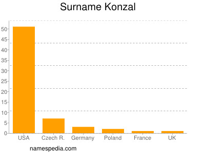 Surname Konzal