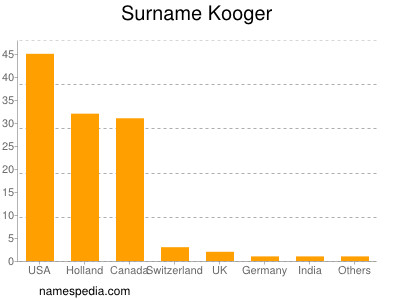 Surname Kooger
