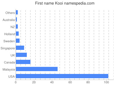 Given name Kooi