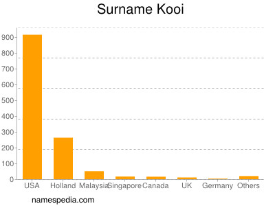 Surname Kooi