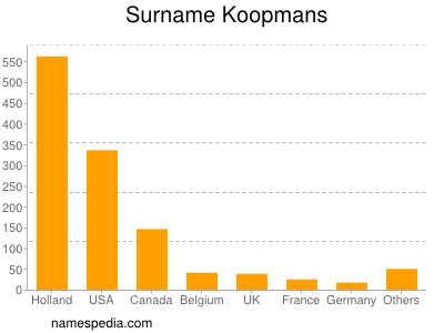 Surname Koopmans
