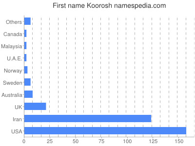 Given name Koorosh