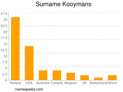 Surname Kooymans