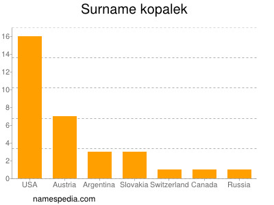 Surname Kopalek