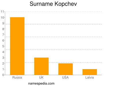 Surname Kopchev