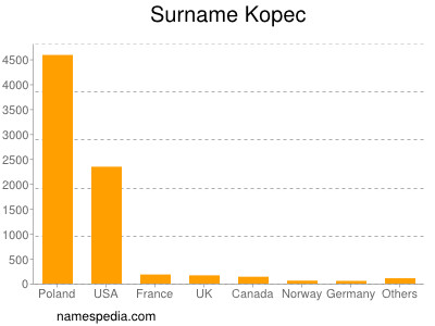 Surname Kopec