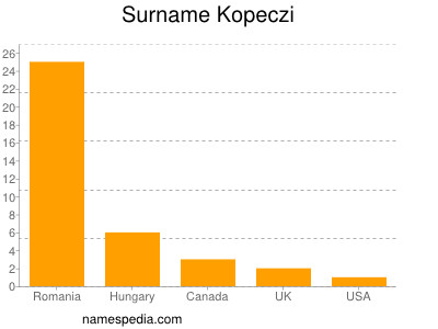 Surname Kopeczi