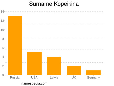 Surname Kopeikina