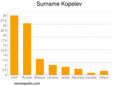 Surname Kopelev