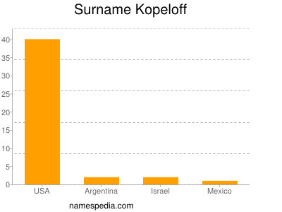 Surname Kopeloff